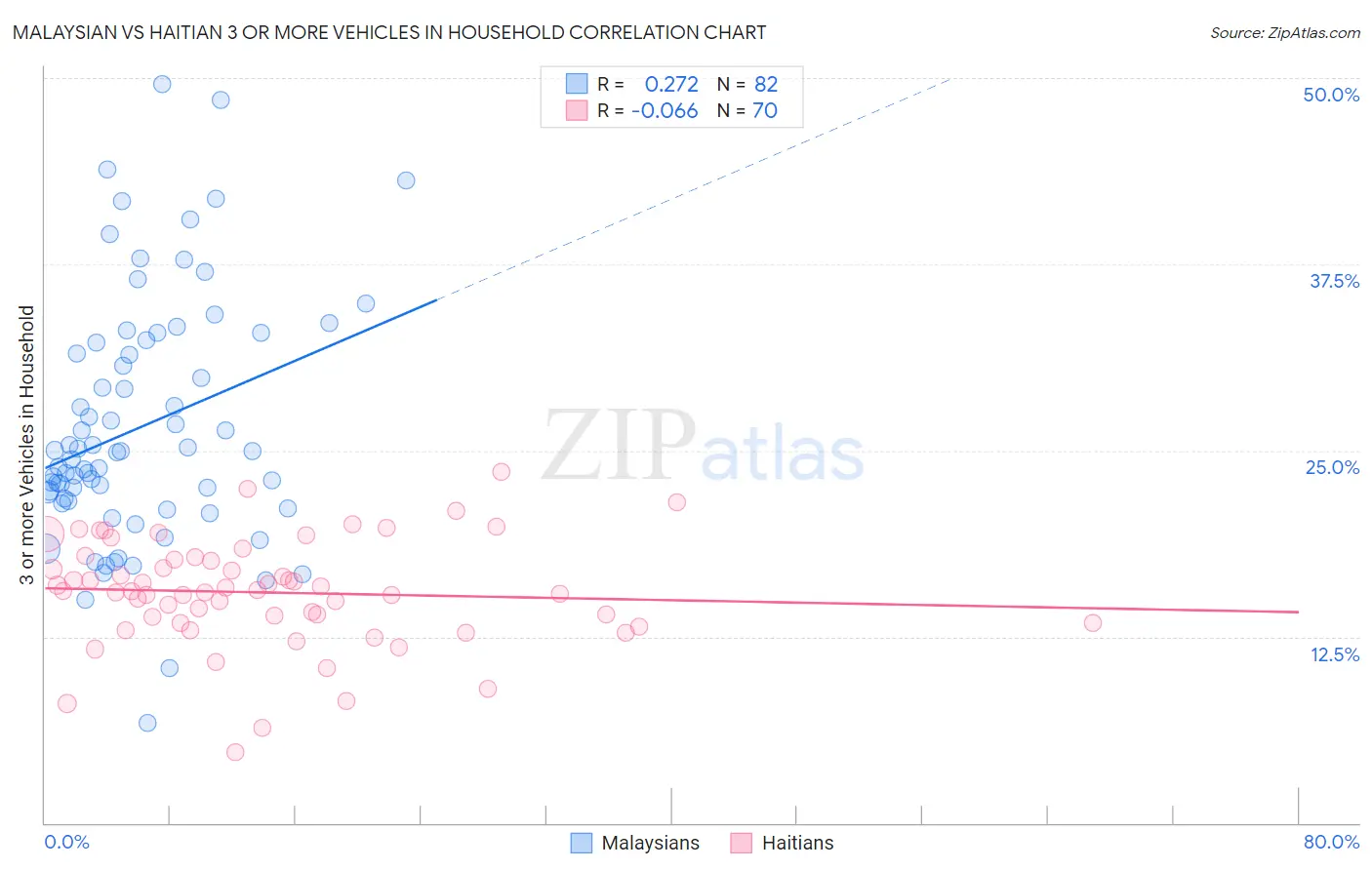 Malaysian vs Haitian 3 or more Vehicles in Household