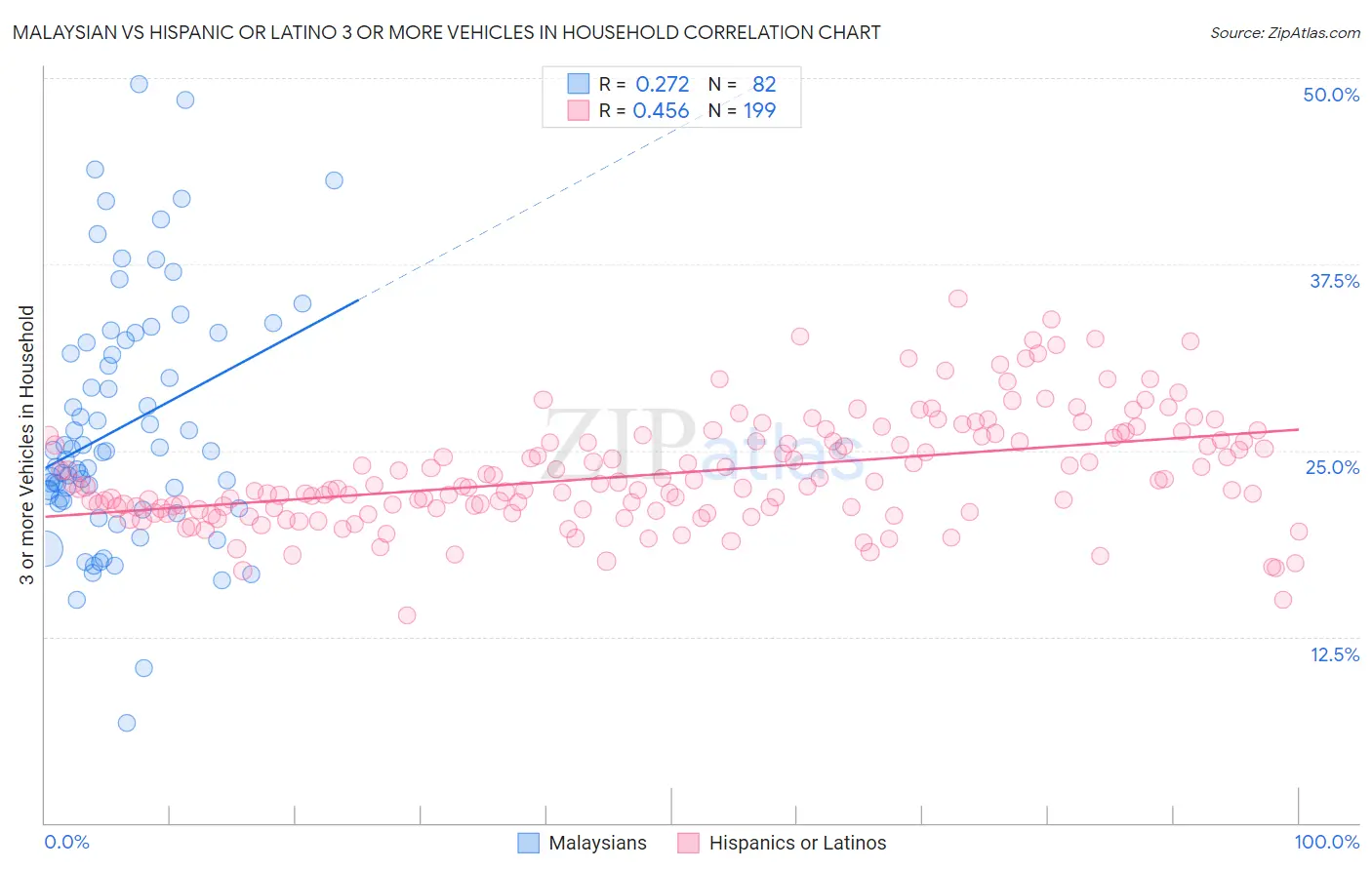 Malaysian vs Hispanic or Latino 3 or more Vehicles in Household