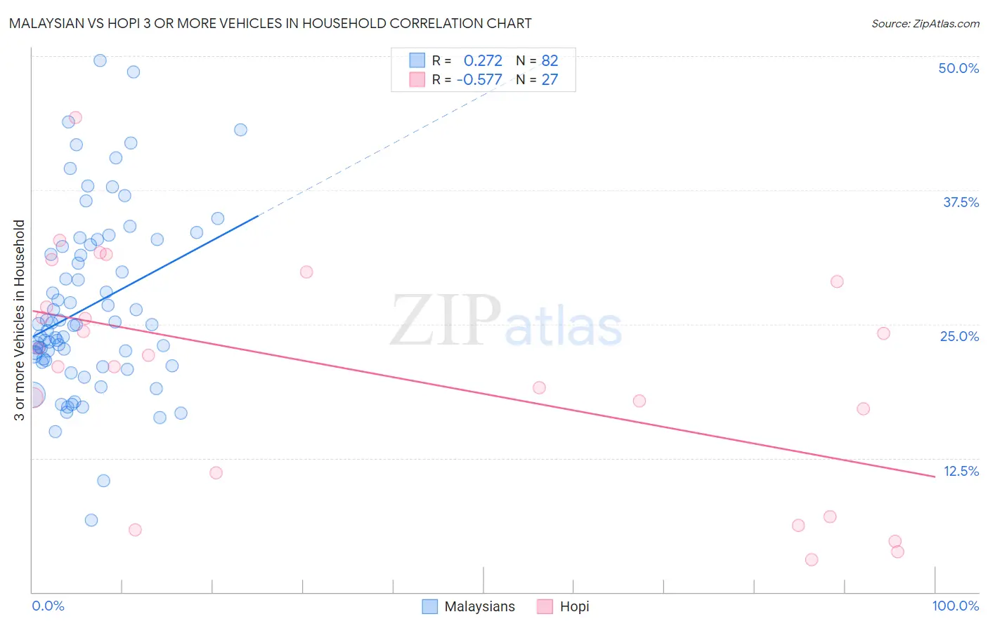 Malaysian vs Hopi 3 or more Vehicles in Household