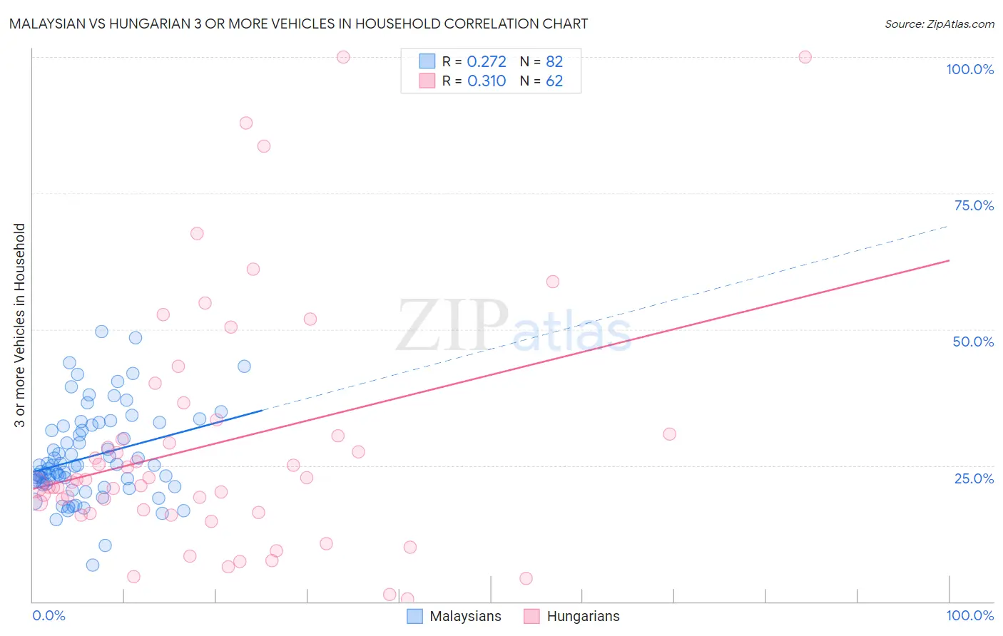Malaysian vs Hungarian 3 or more Vehicles in Household