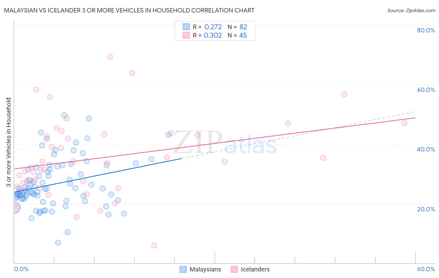 Malaysian vs Icelander 3 or more Vehicles in Household