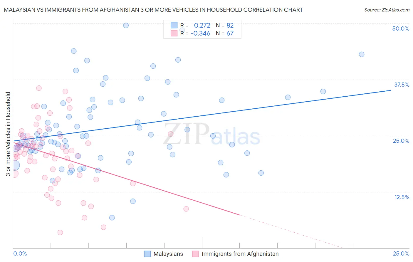 Malaysian vs Immigrants from Afghanistan 3 or more Vehicles in Household