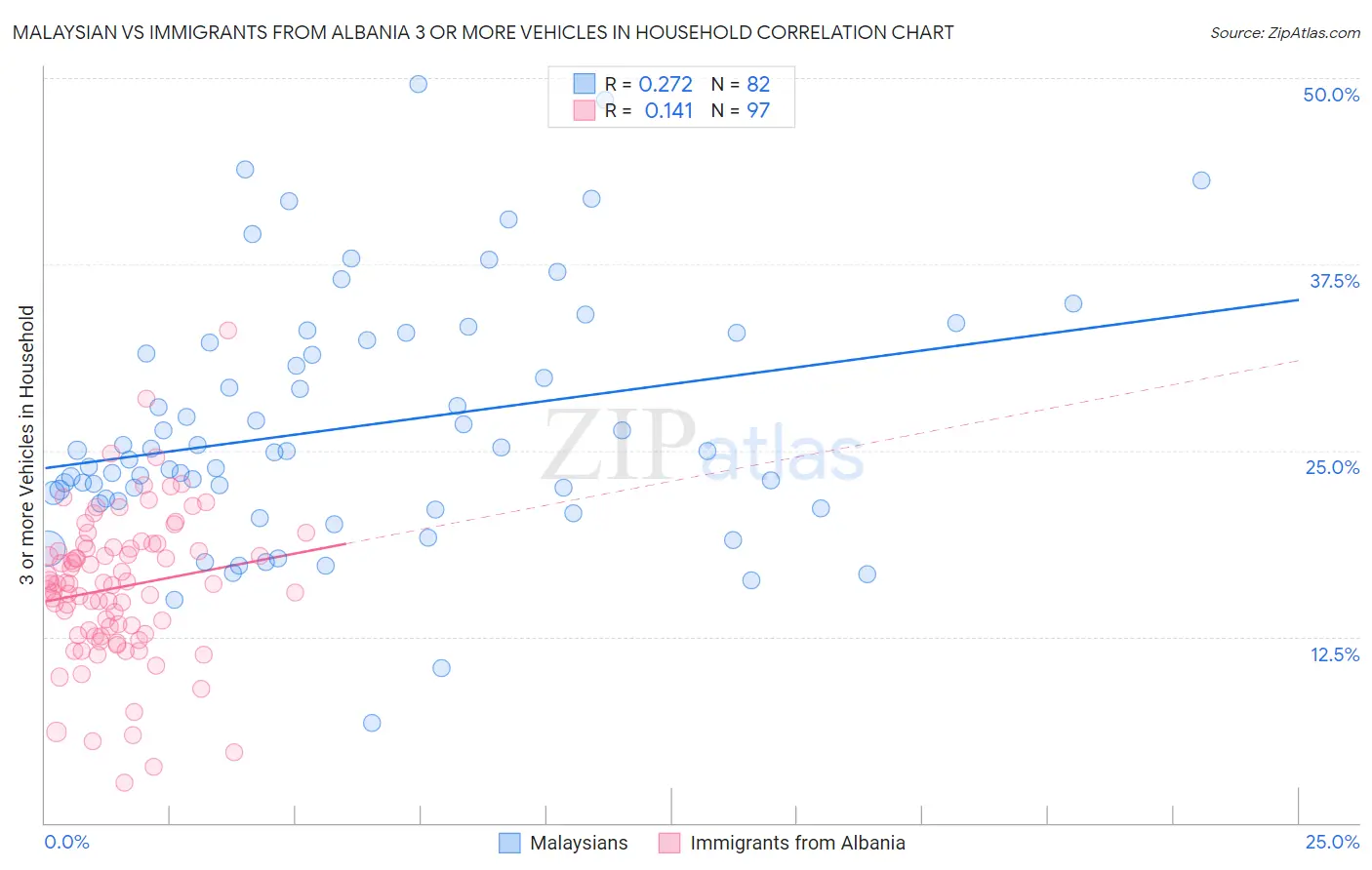Malaysian vs Immigrants from Albania 3 or more Vehicles in Household