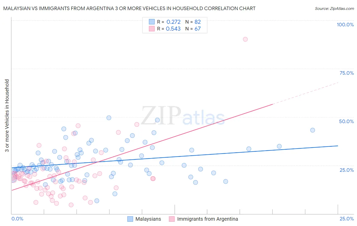 Malaysian vs Immigrants from Argentina 3 or more Vehicles in Household