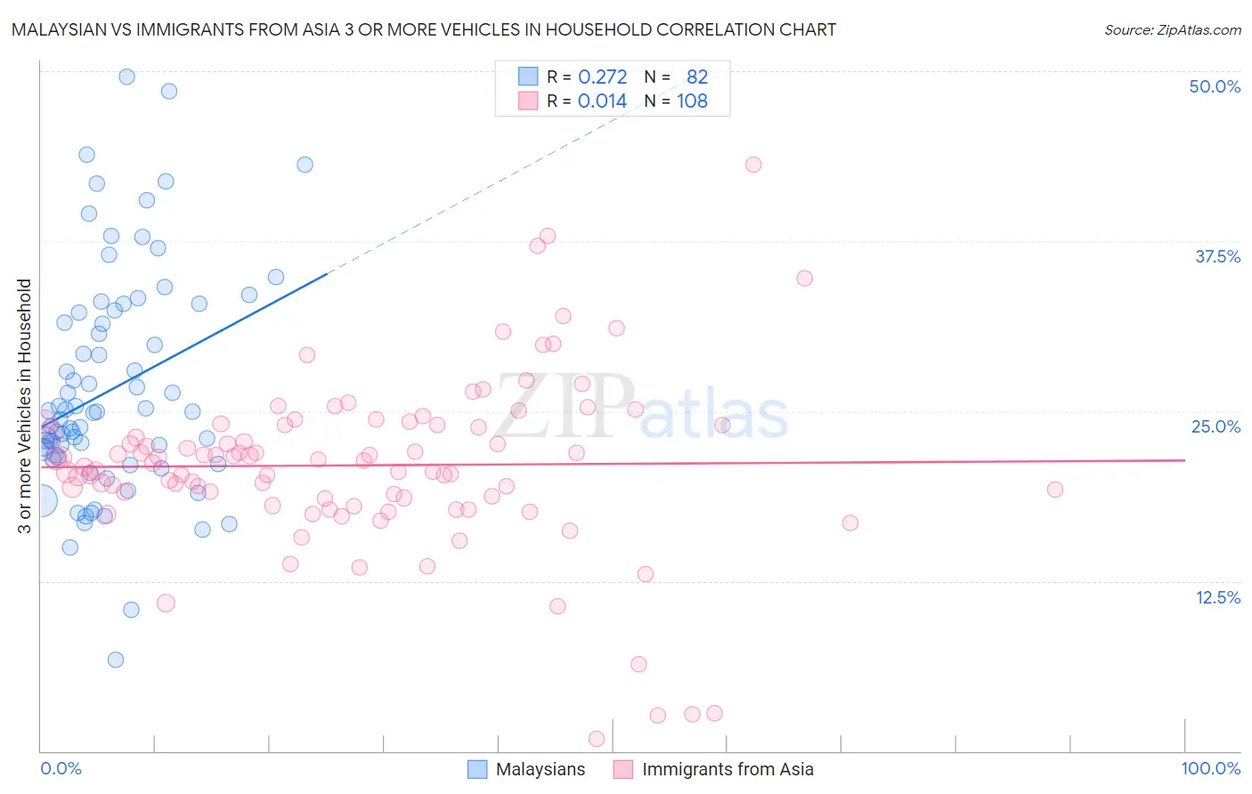 Malaysian vs Immigrants from Asia 3 or more Vehicles in Household