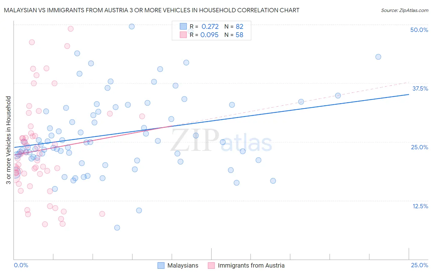 Malaysian vs Immigrants from Austria 3 or more Vehicles in Household