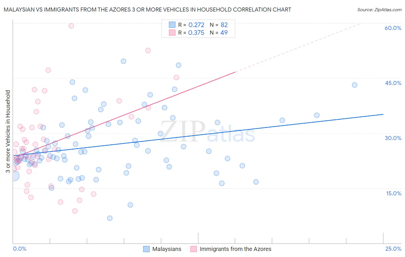 Malaysian vs Immigrants from the Azores 3 or more Vehicles in Household