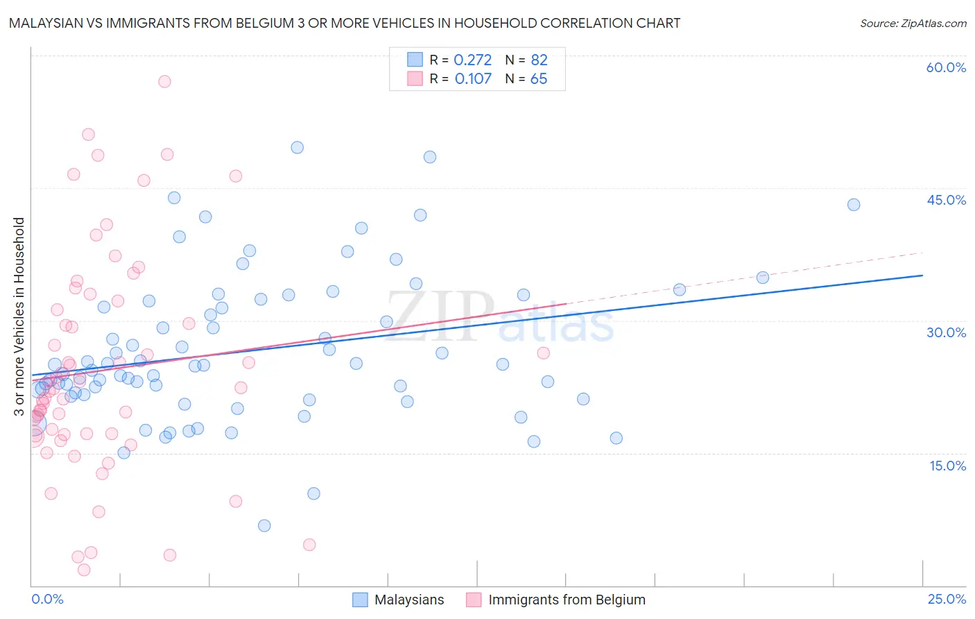 Malaysian vs Immigrants from Belgium 3 or more Vehicles in Household