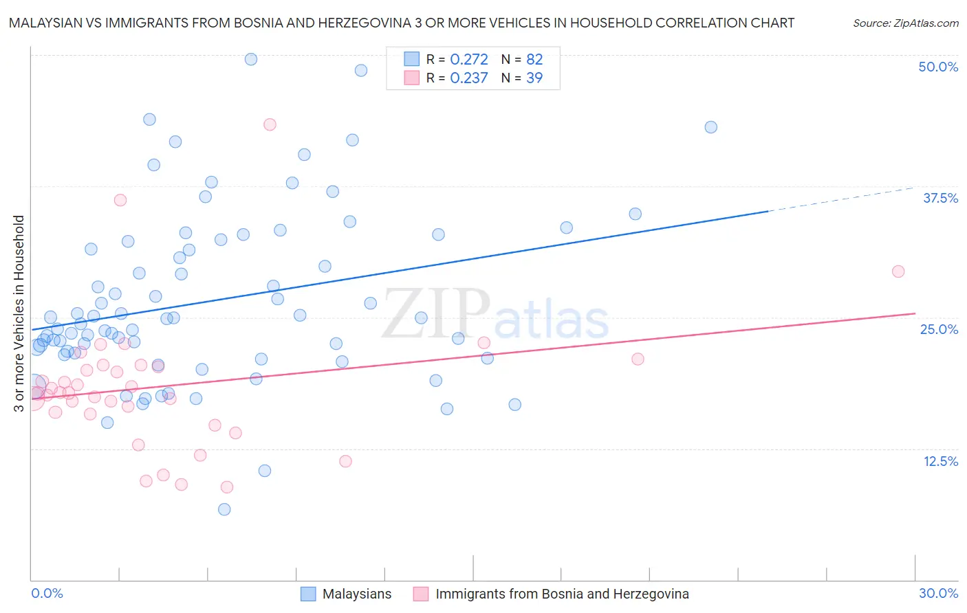 Malaysian vs Immigrants from Bosnia and Herzegovina 3 or more Vehicles in Household