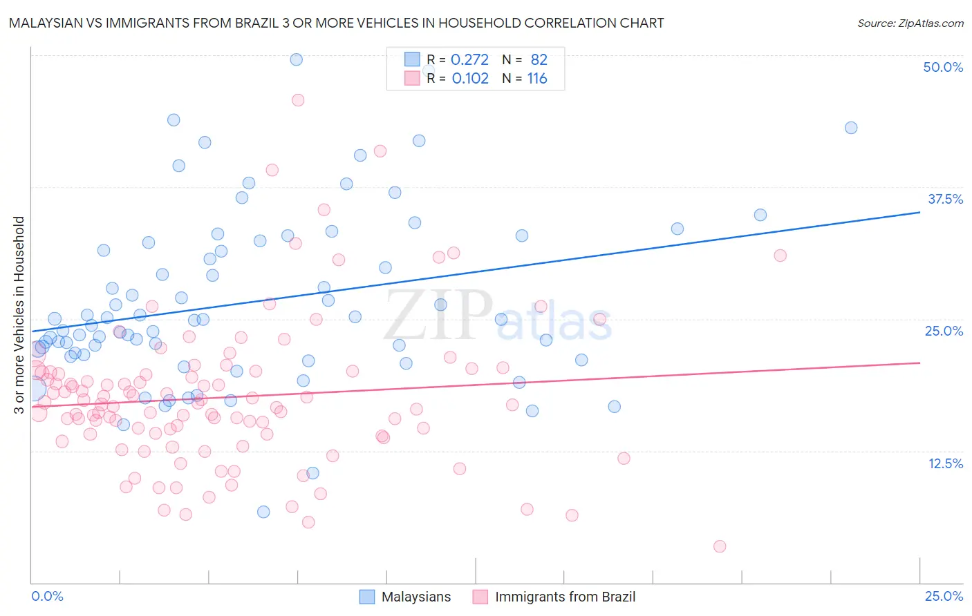 Malaysian vs Immigrants from Brazil 3 or more Vehicles in Household