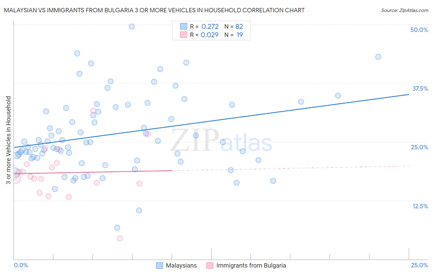 Malaysian vs Immigrants from Bulgaria 3 or more Vehicles in Household