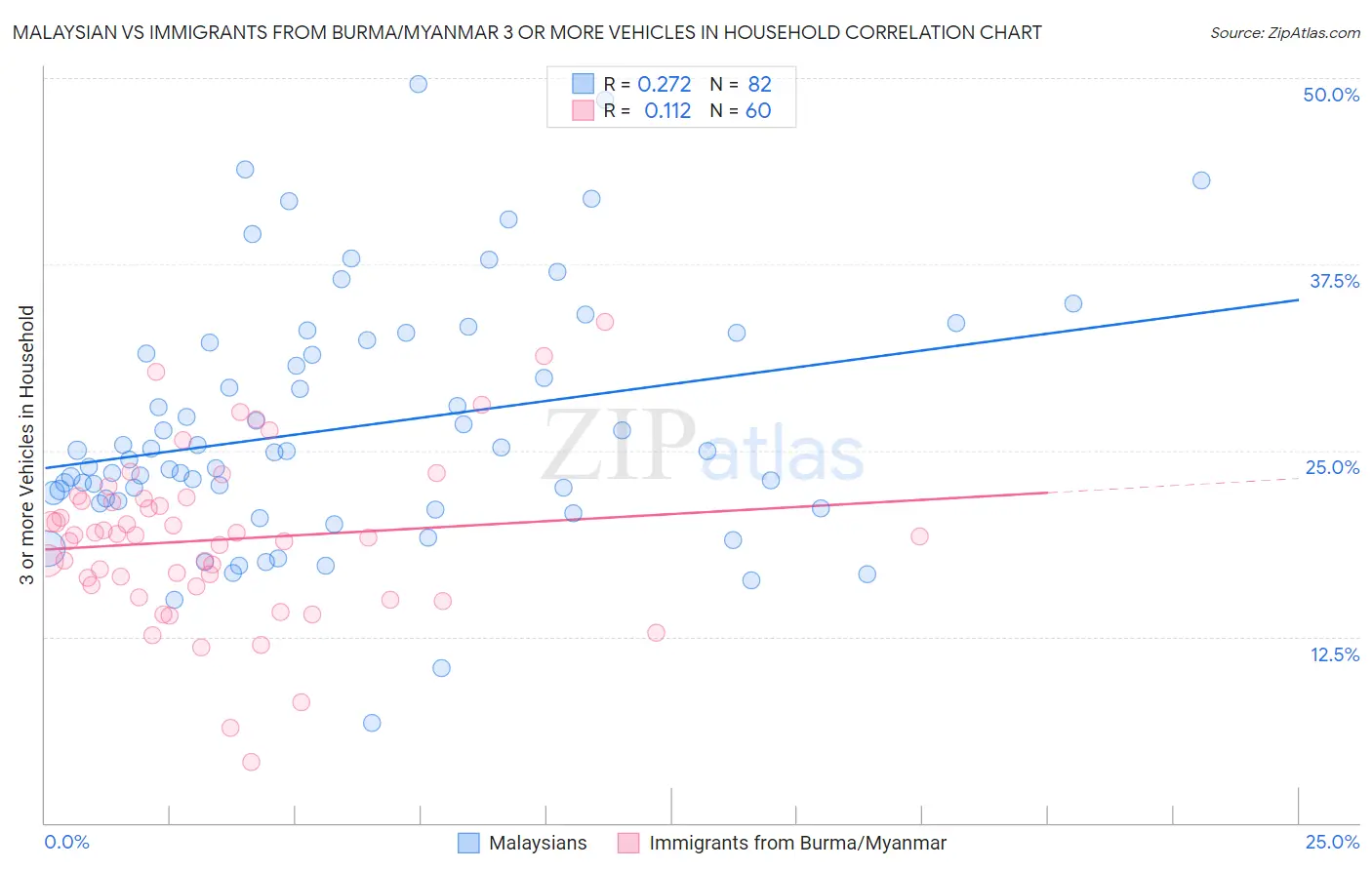 Malaysian vs Immigrants from Burma/Myanmar 3 or more Vehicles in Household