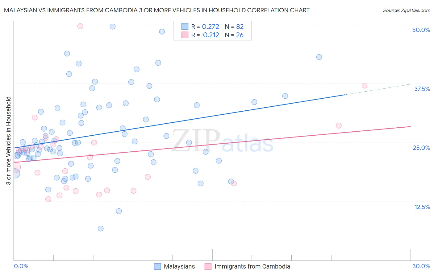 Malaysian vs Immigrants from Cambodia 3 or more Vehicles in Household