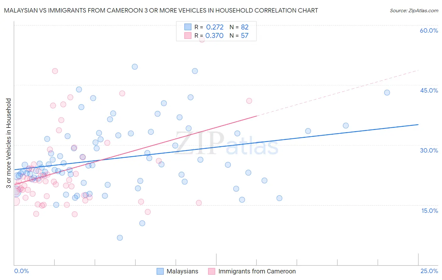Malaysian vs Immigrants from Cameroon 3 or more Vehicles in Household