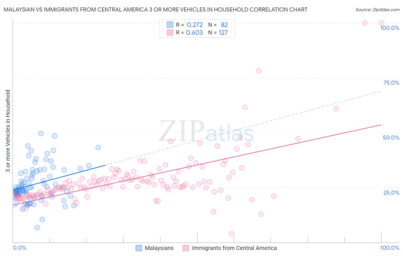 Malaysian vs Immigrants from Central America 3 or more Vehicles in Household