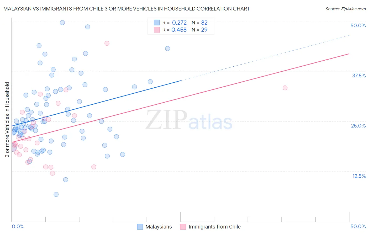 Malaysian vs Immigrants from Chile 3 or more Vehicles in Household