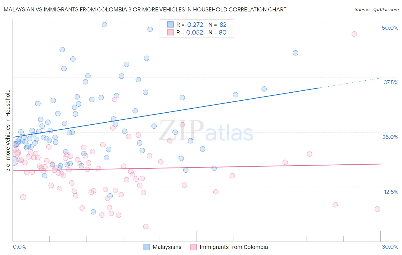 Malaysian vs Immigrants from Colombia 3 or more Vehicles in Household