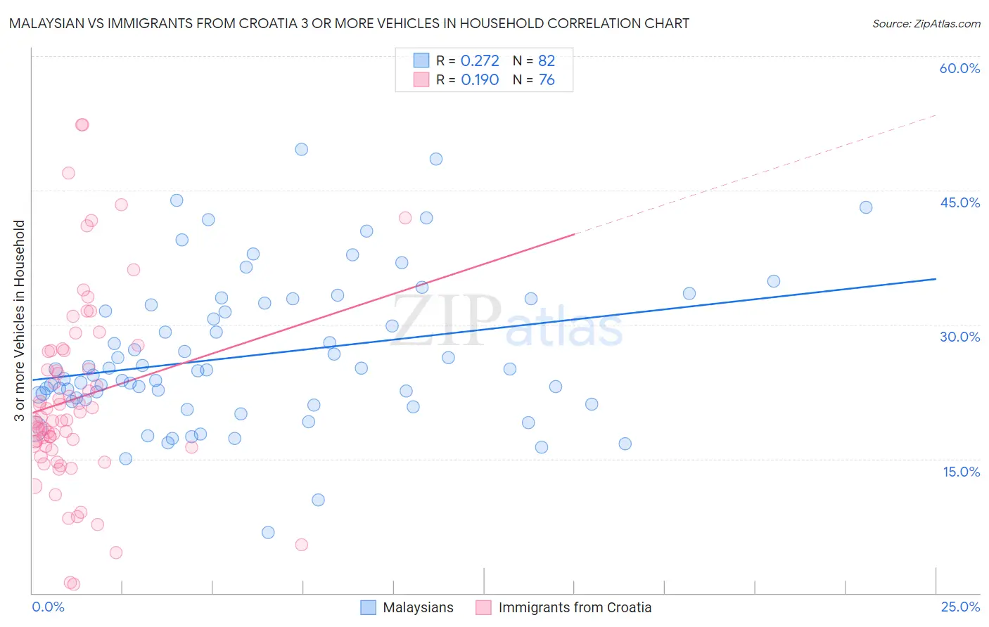 Malaysian vs Immigrants from Croatia 3 or more Vehicles in Household