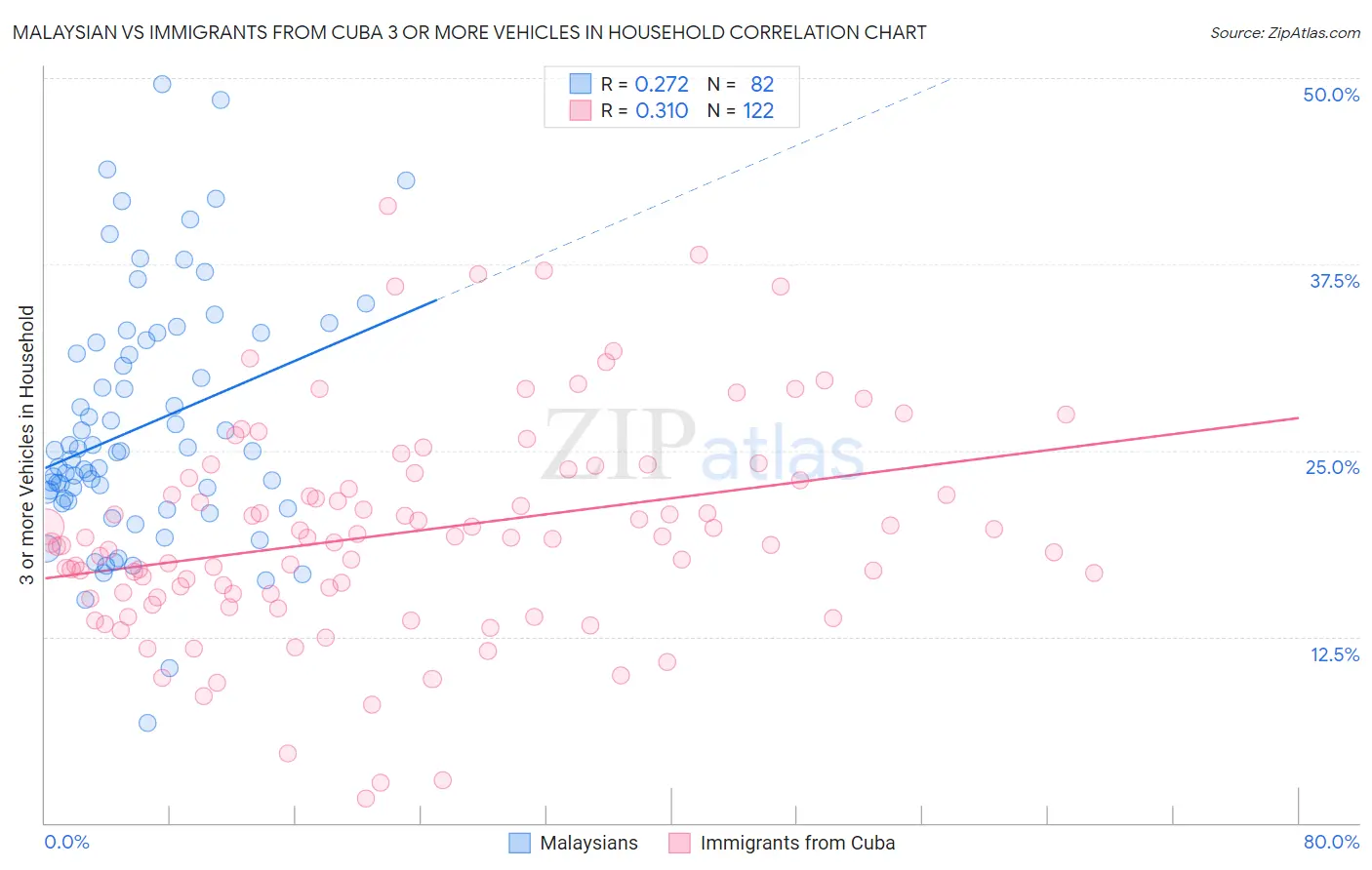 Malaysian vs Immigrants from Cuba 3 or more Vehicles in Household