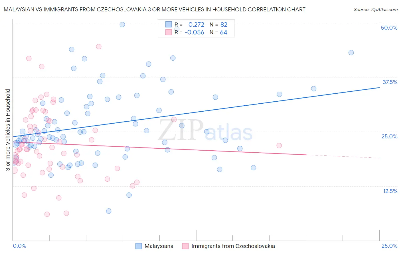 Malaysian vs Immigrants from Czechoslovakia 3 or more Vehicles in Household