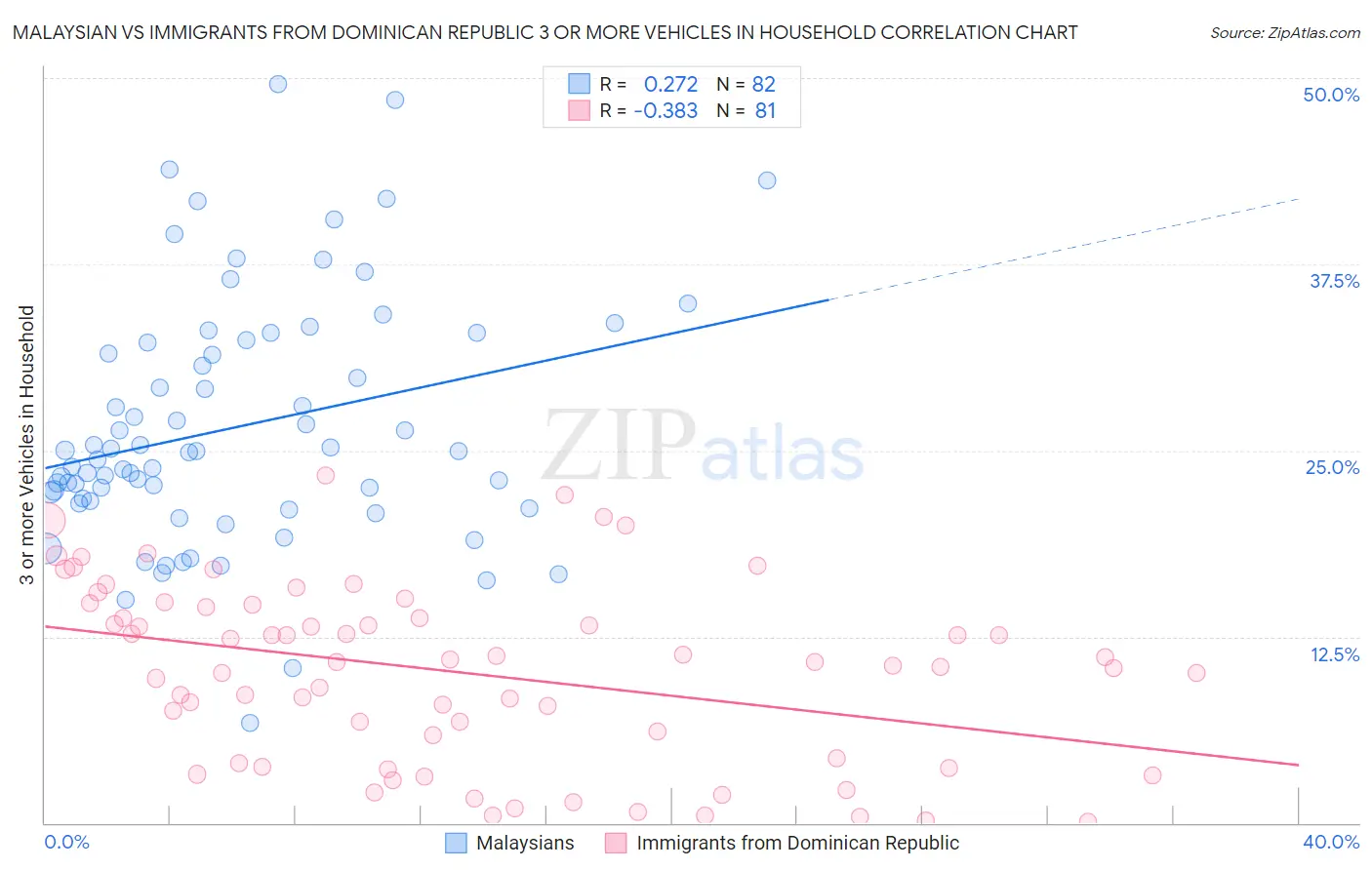 Malaysian vs Immigrants from Dominican Republic 3 or more Vehicles in Household
