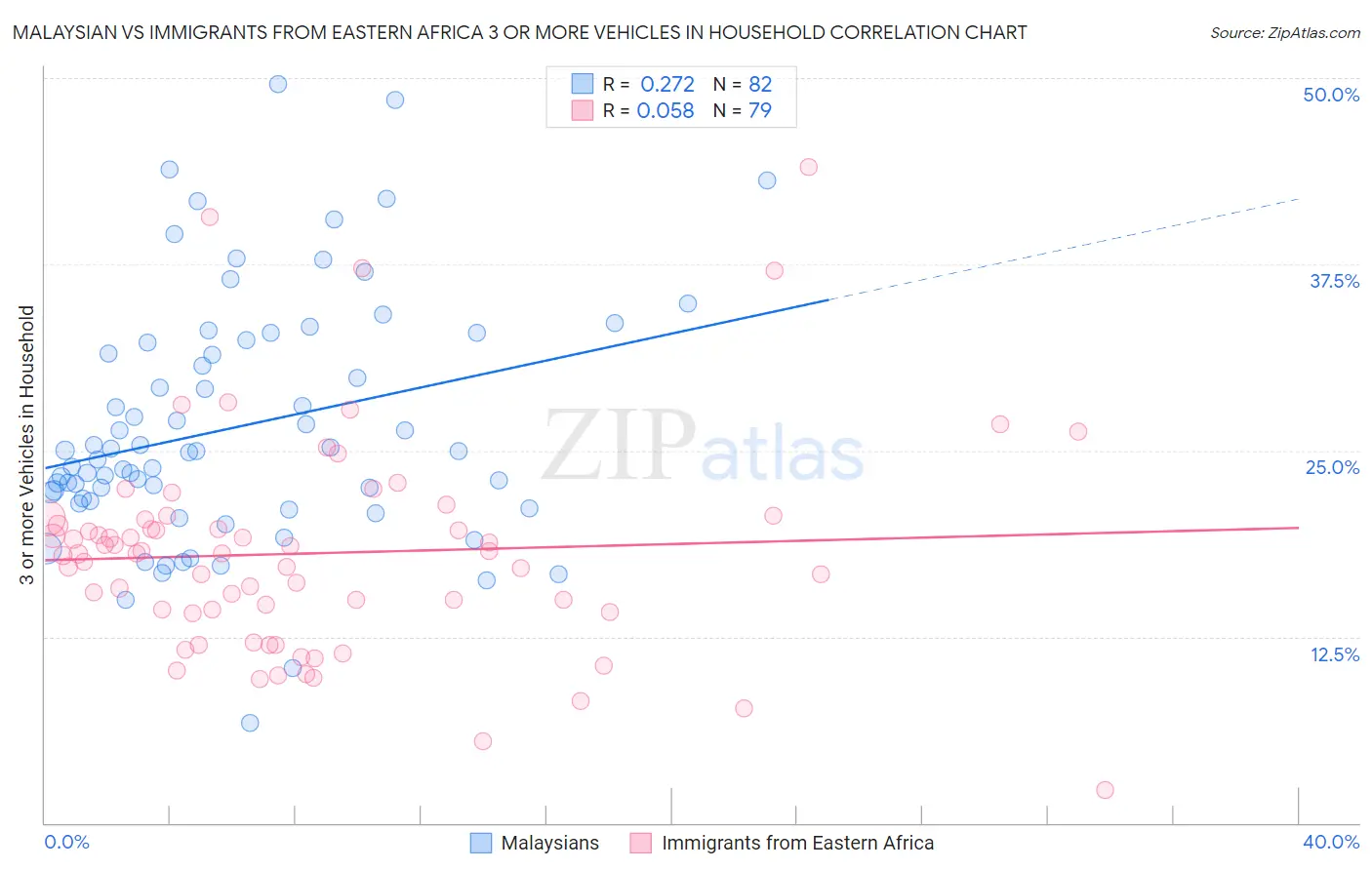 Malaysian vs Immigrants from Eastern Africa 3 or more Vehicles in Household