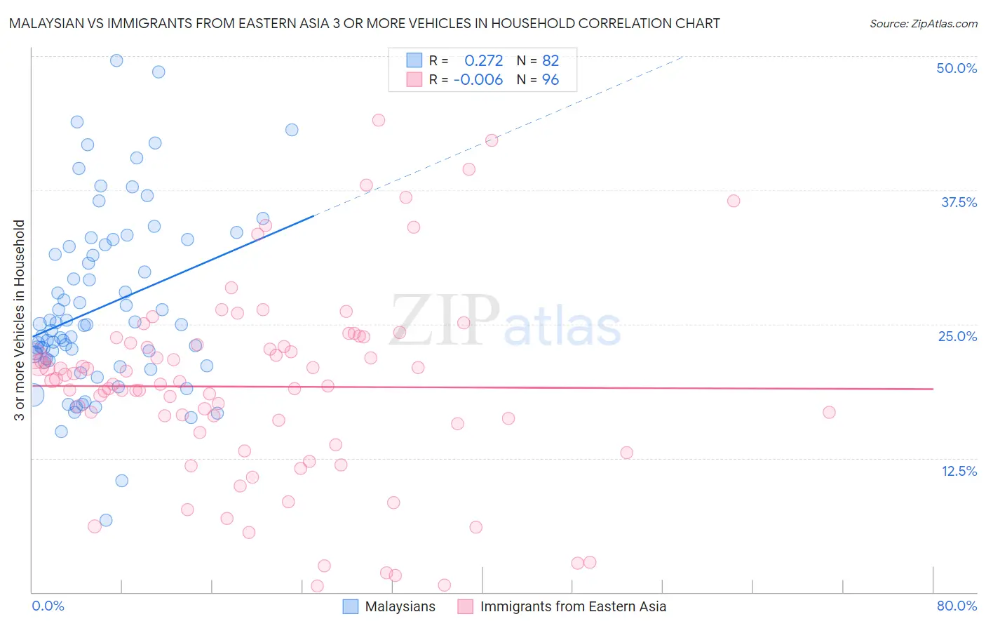 Malaysian vs Immigrants from Eastern Asia 3 or more Vehicles in Household