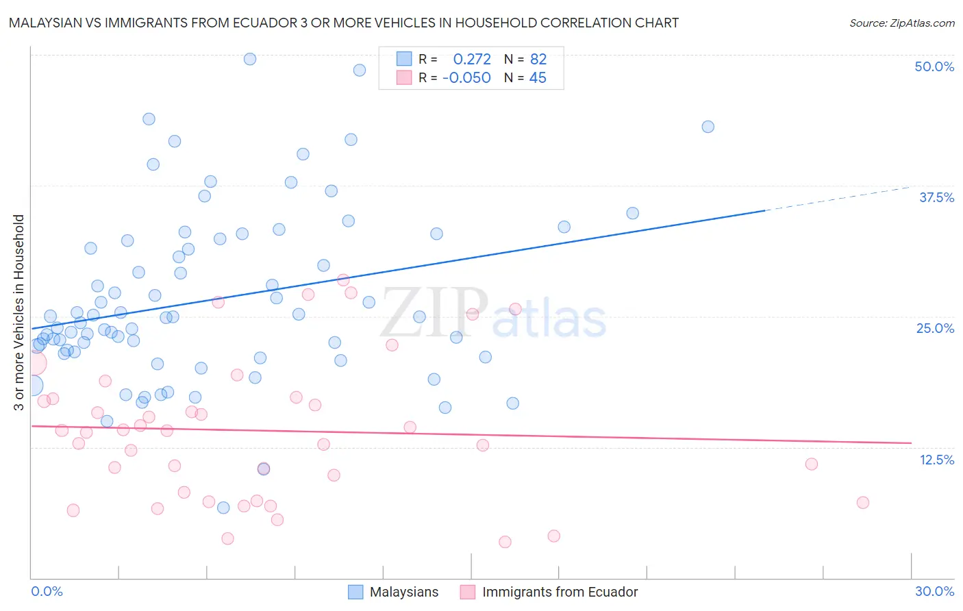 Malaysian vs Immigrants from Ecuador 3 or more Vehicles in Household