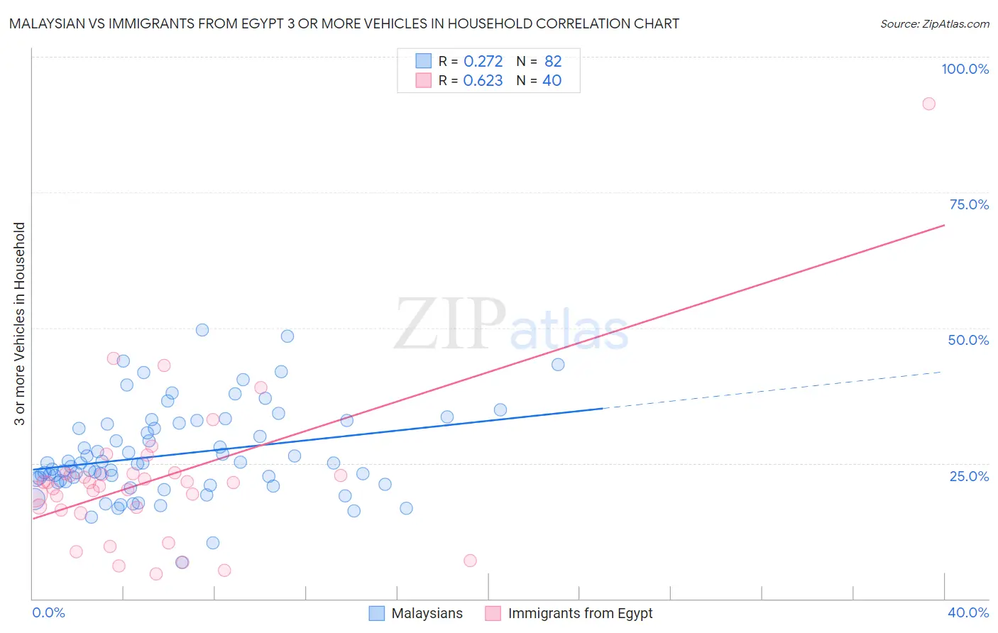 Malaysian vs Immigrants from Egypt 3 or more Vehicles in Household