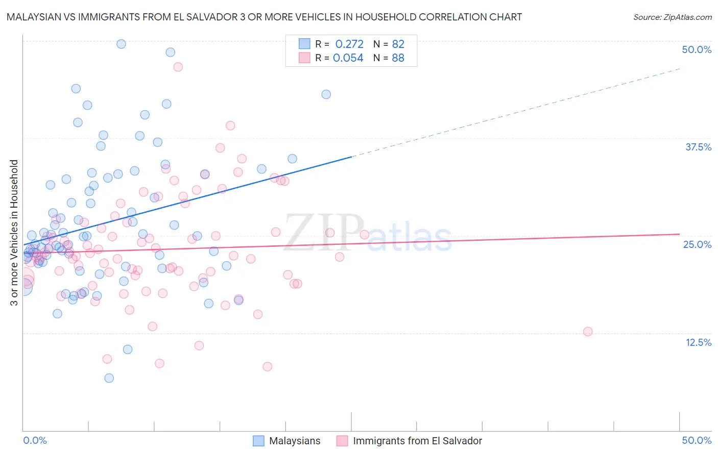 Malaysian vs Immigrants from El Salvador 3 or more Vehicles in Household