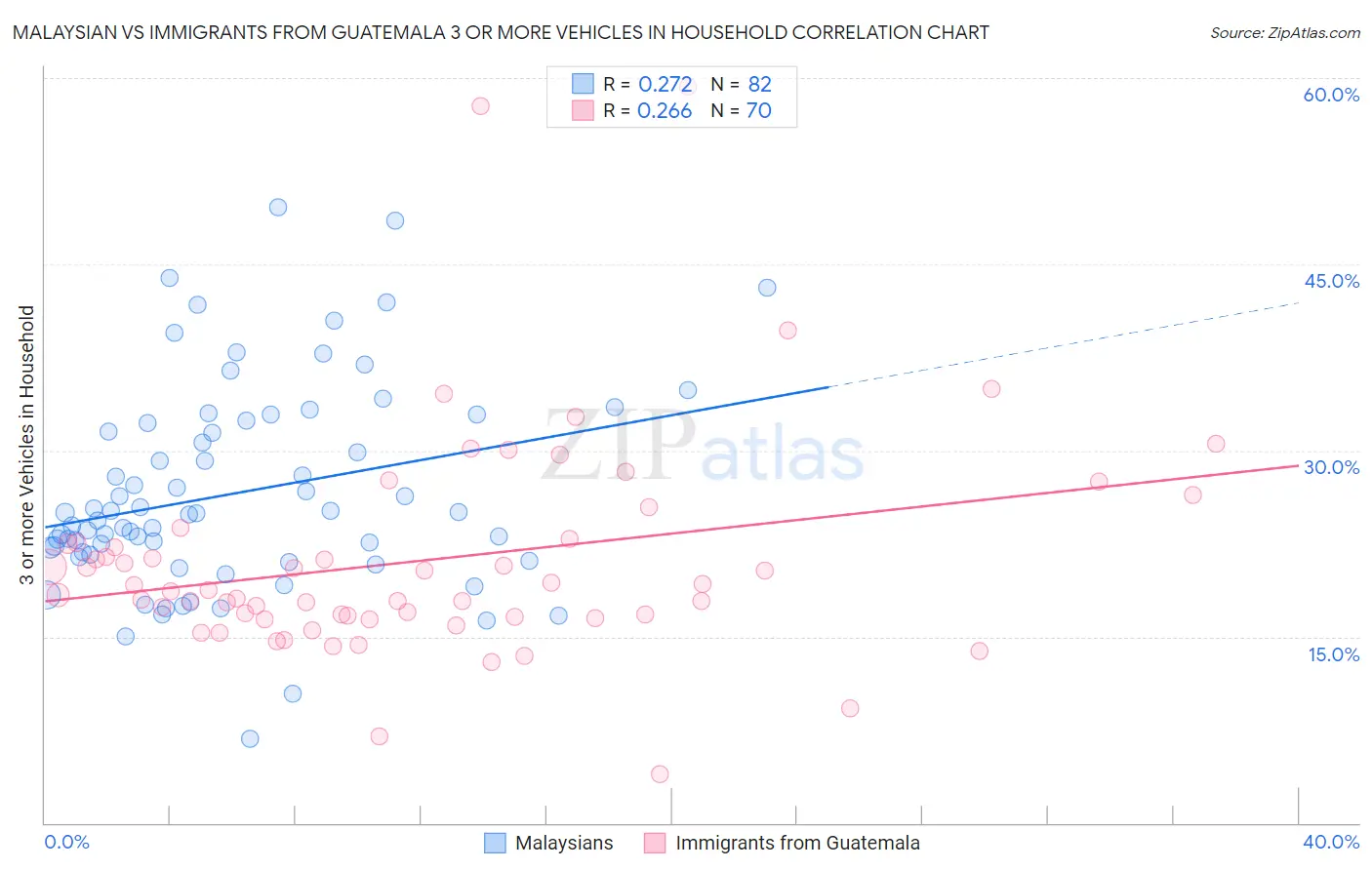 Malaysian vs Immigrants from Guatemala 3 or more Vehicles in Household