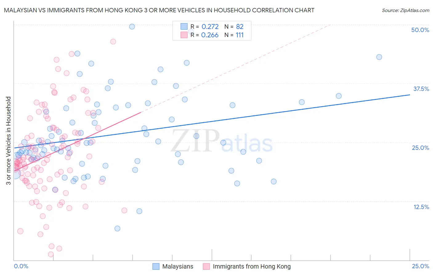 Malaysian vs Immigrants from Hong Kong 3 or more Vehicles in Household