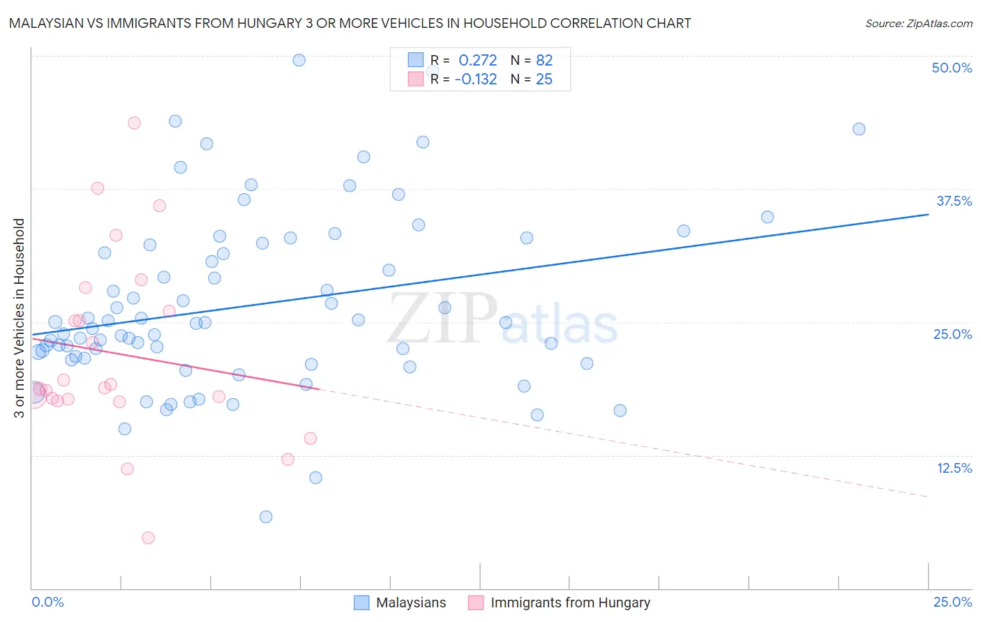 Malaysian vs Immigrants from Hungary 3 or more Vehicles in Household
