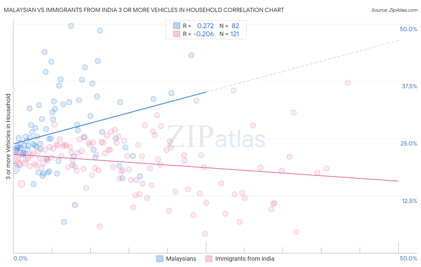 Malaysian vs Immigrants from India 3 or more Vehicles in Household