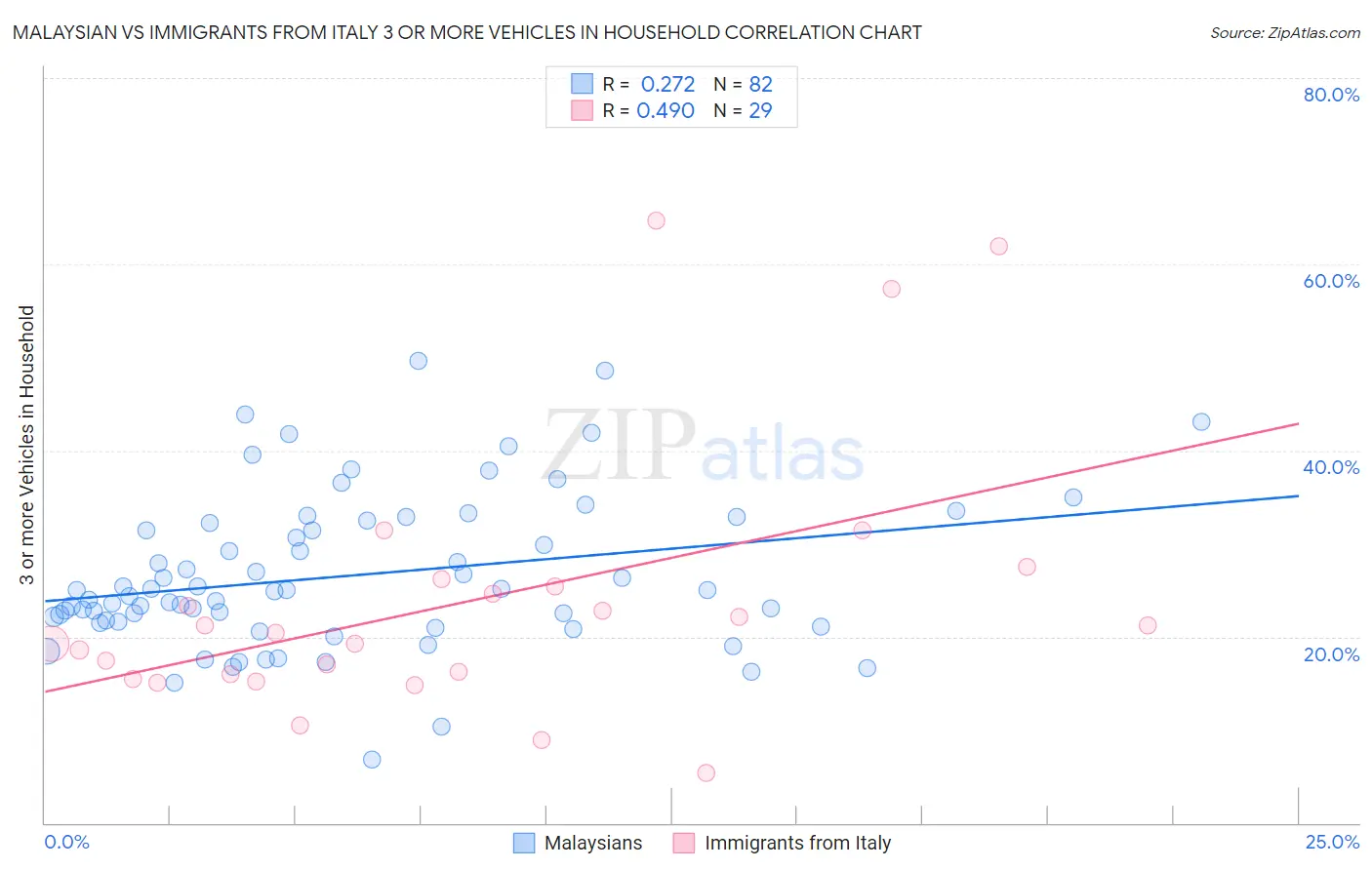 Malaysian vs Immigrants from Italy 3 or more Vehicles in Household