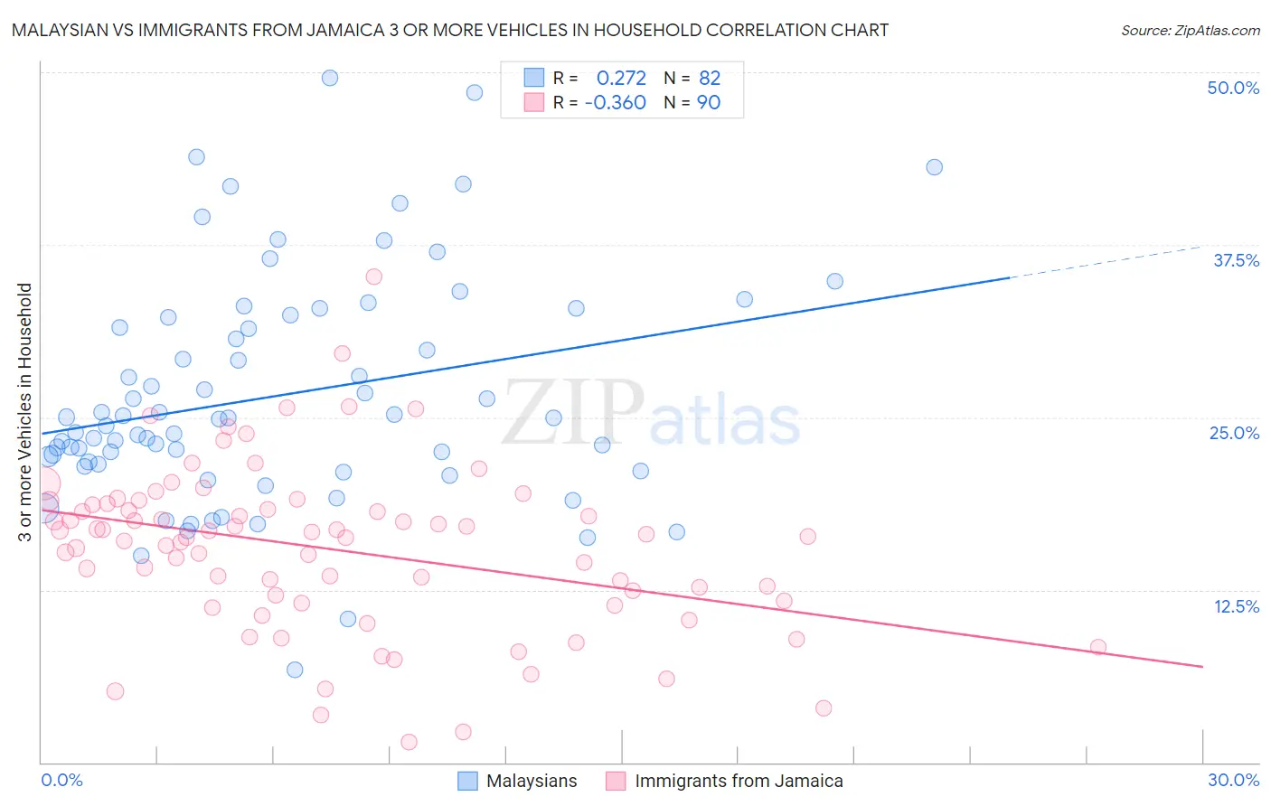 Malaysian vs Immigrants from Jamaica 3 or more Vehicles in Household