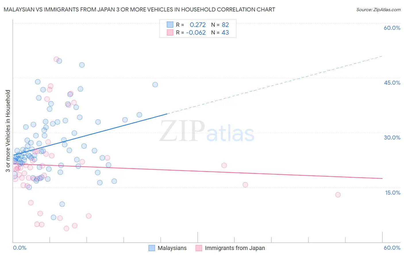 Malaysian vs Immigrants from Japan 3 or more Vehicles in Household