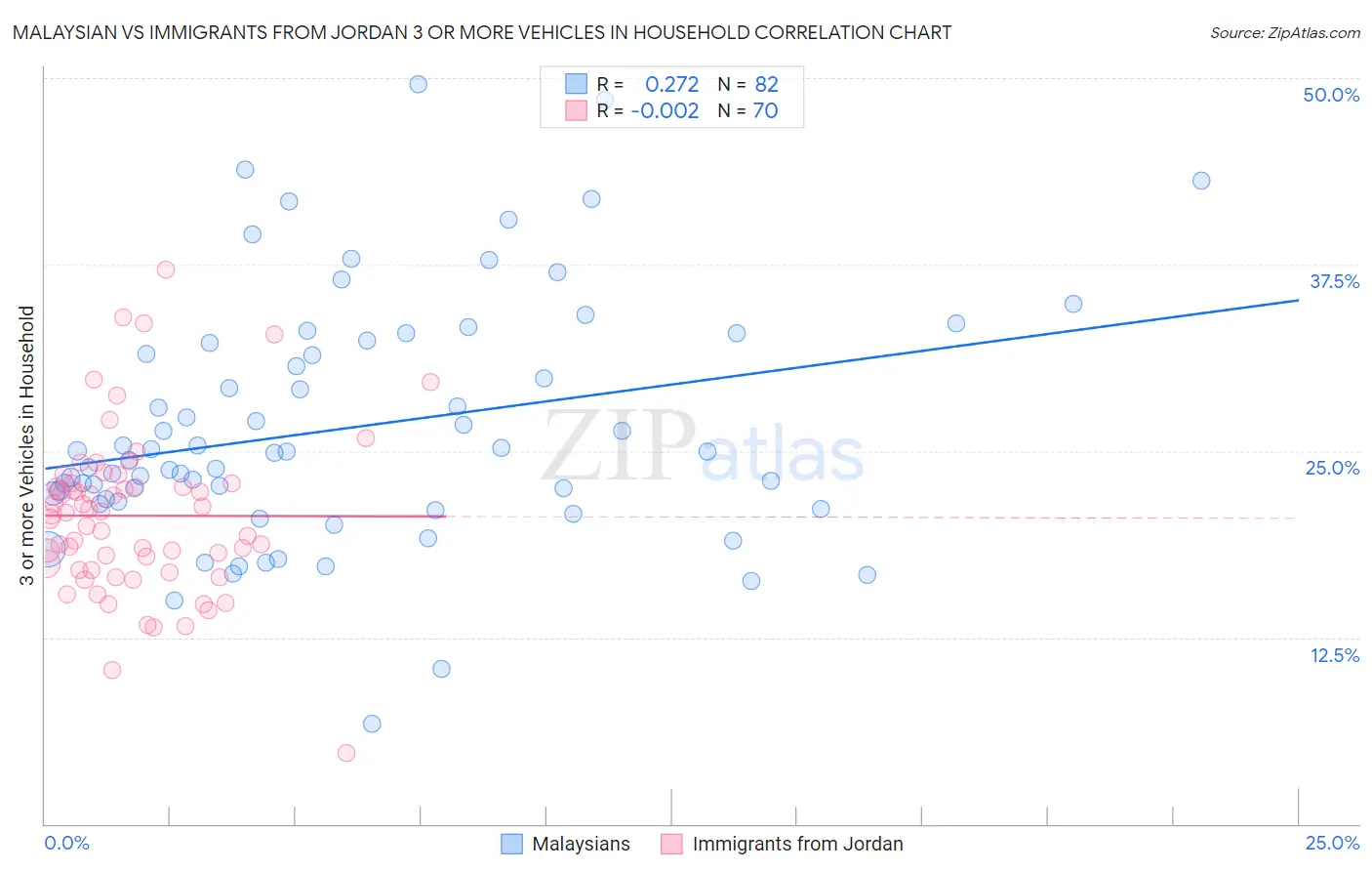 Malaysian vs Immigrants from Jordan 3 or more Vehicles in Household