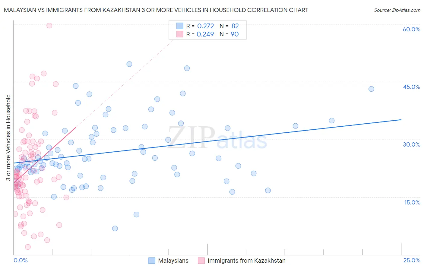 Malaysian vs Immigrants from Kazakhstan 3 or more Vehicles in Household