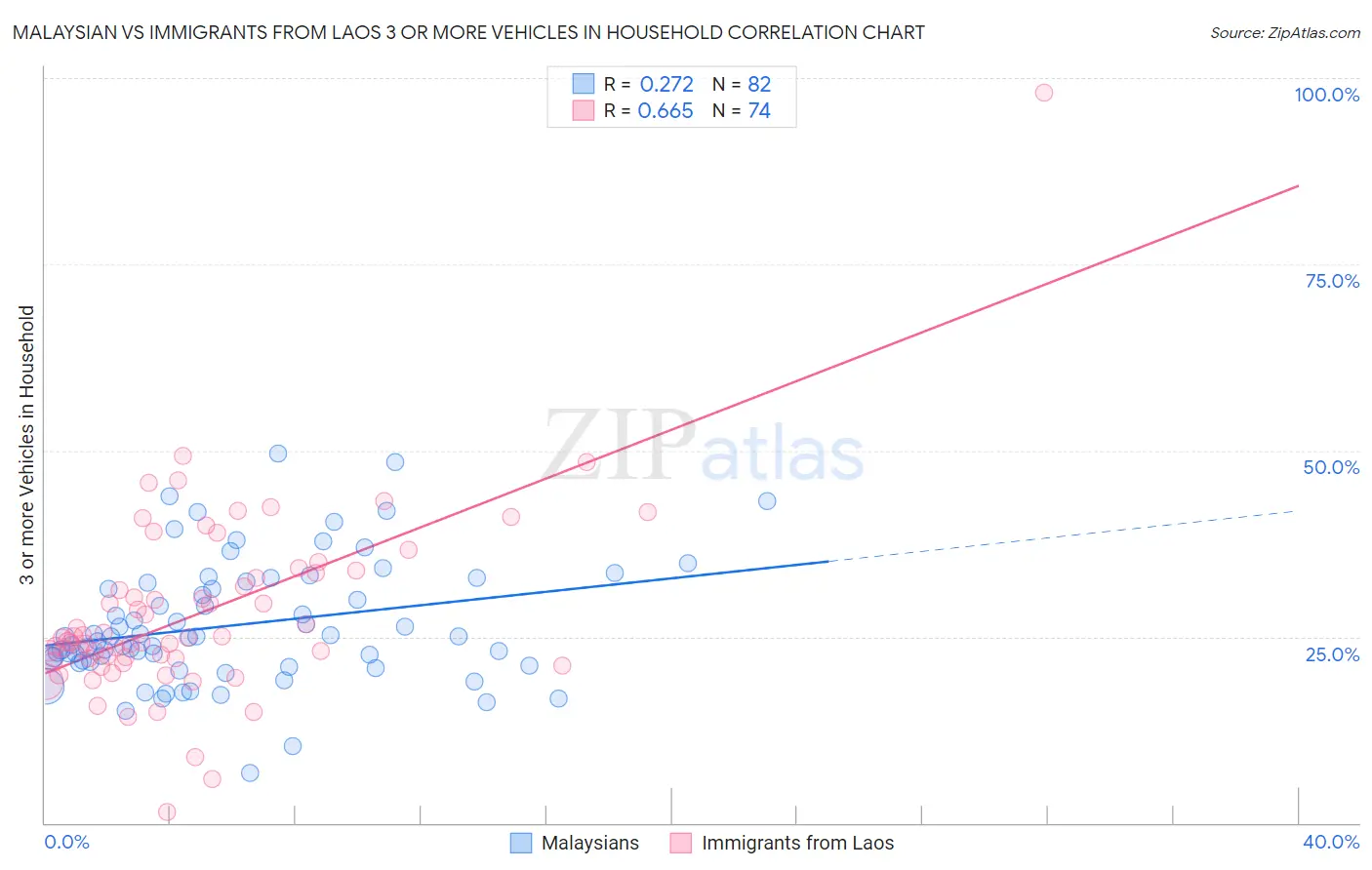 Malaysian vs Immigrants from Laos 3 or more Vehicles in Household