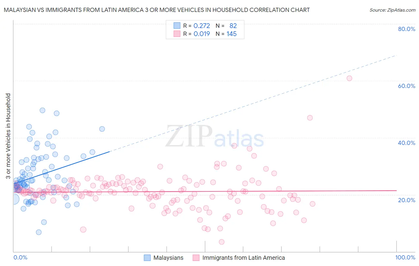 Malaysian vs Immigrants from Latin America 3 or more Vehicles in Household