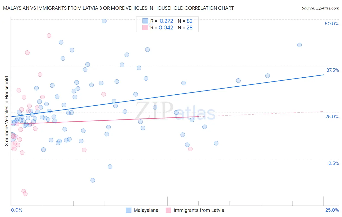 Malaysian vs Immigrants from Latvia 3 or more Vehicles in Household