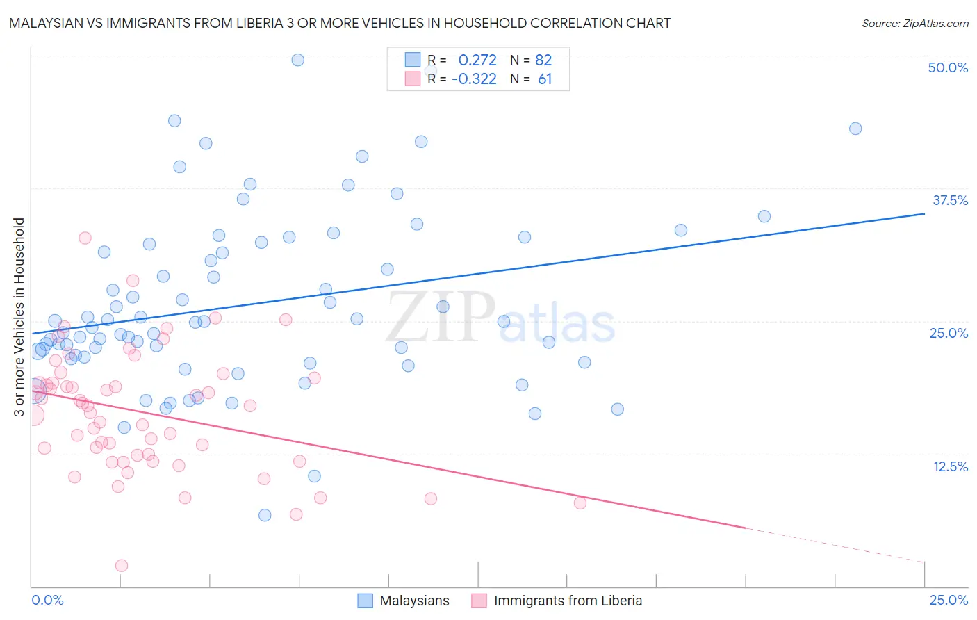 Malaysian vs Immigrants from Liberia 3 or more Vehicles in Household