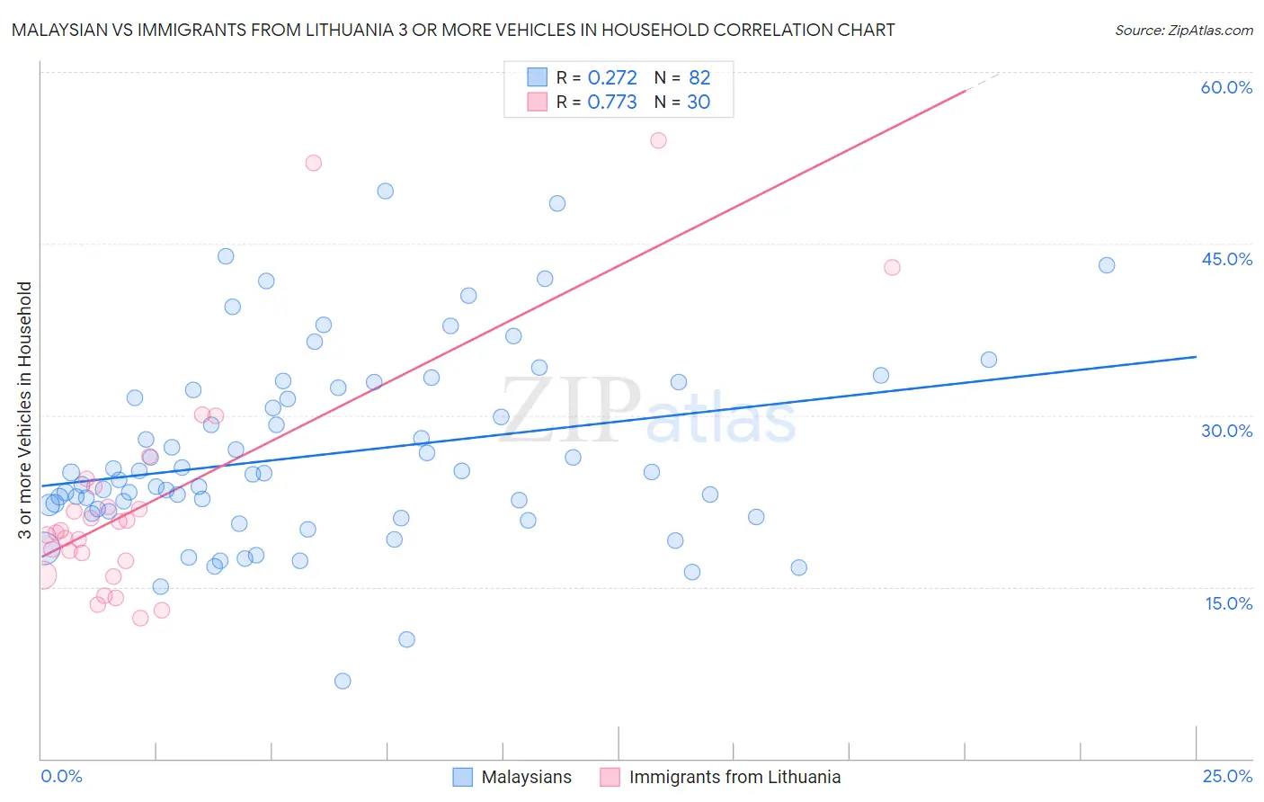 Malaysian vs Immigrants from Lithuania 3 or more Vehicles in Household