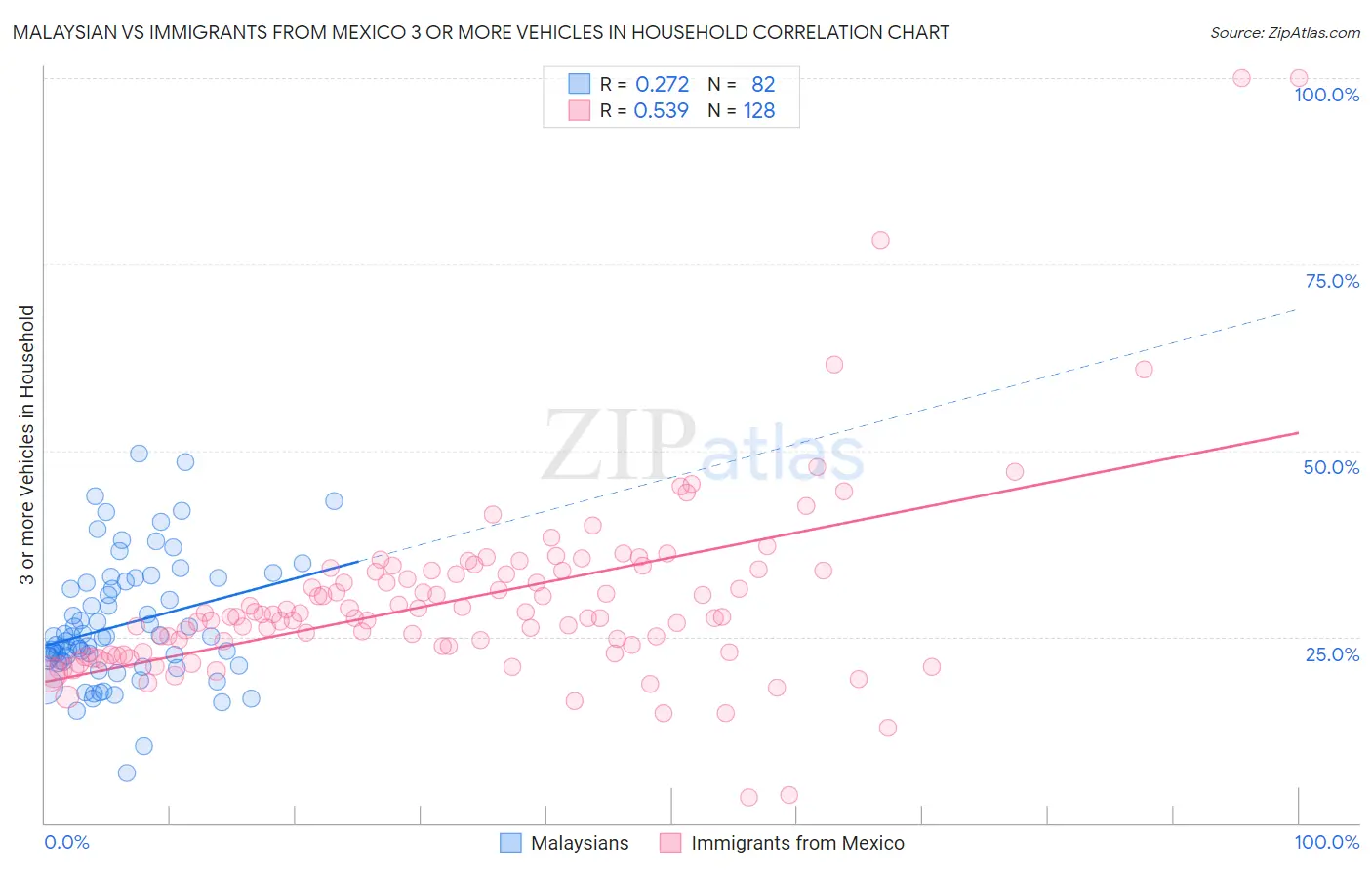 Malaysian vs Immigrants from Mexico 3 or more Vehicles in Household