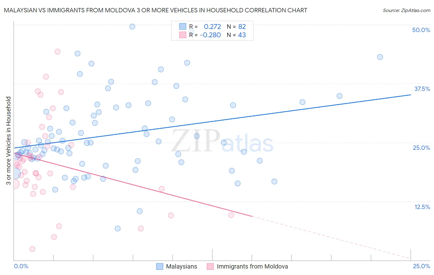 Malaysian vs Immigrants from Moldova 3 or more Vehicles in Household
