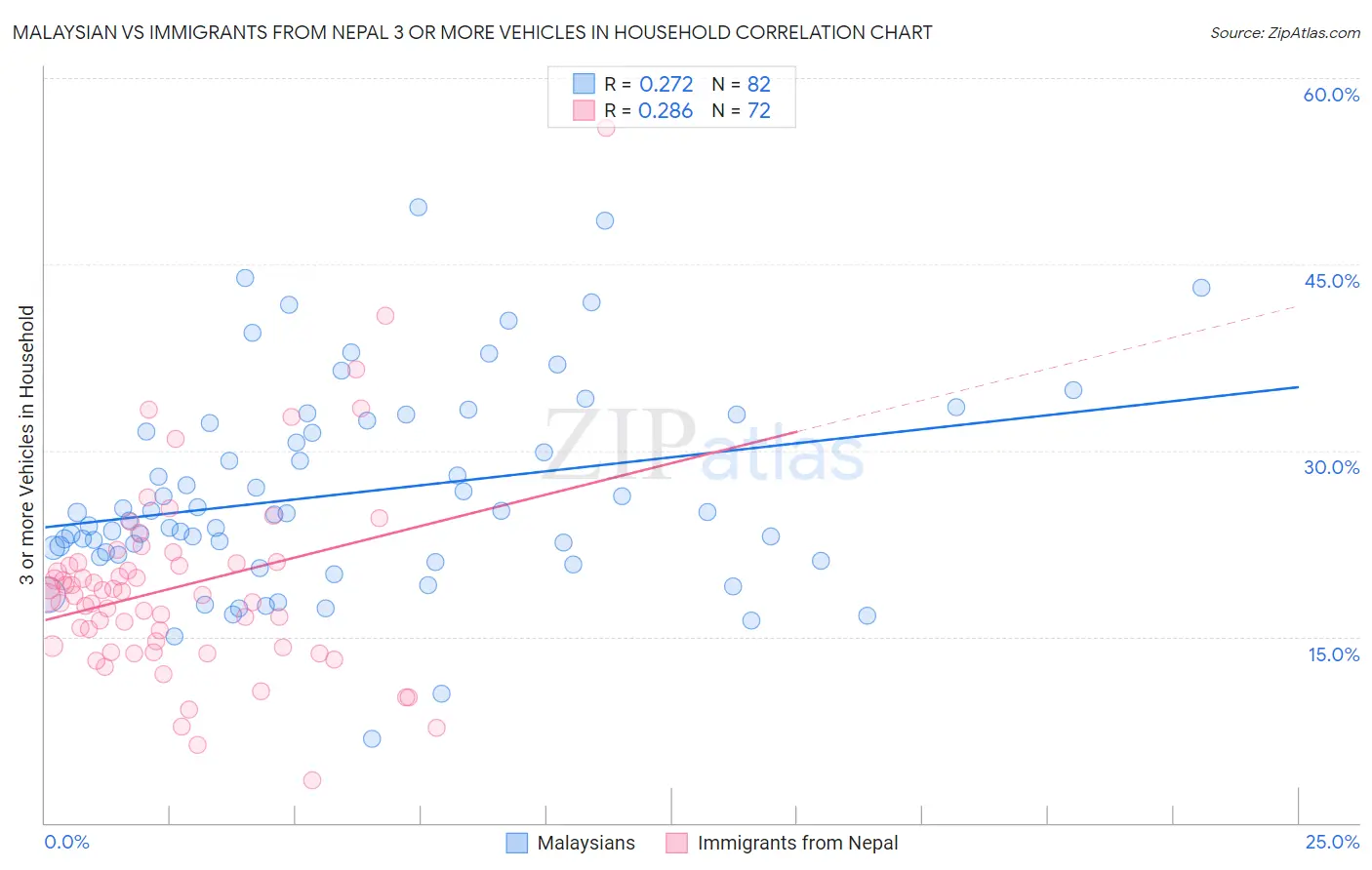 Malaysian vs Immigrants from Nepal 3 or more Vehicles in Household