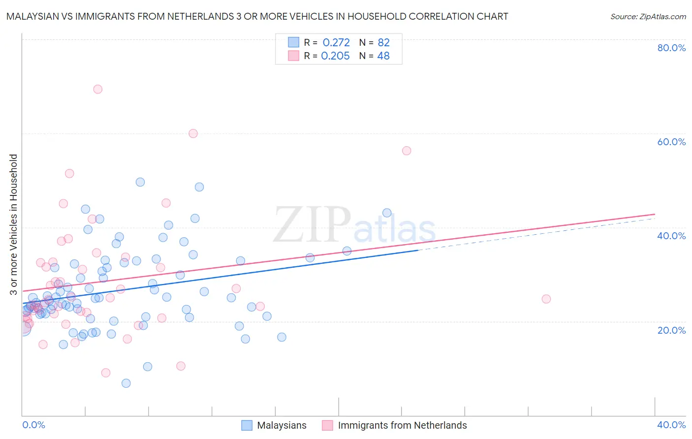 Malaysian vs Immigrants from Netherlands 3 or more Vehicles in Household