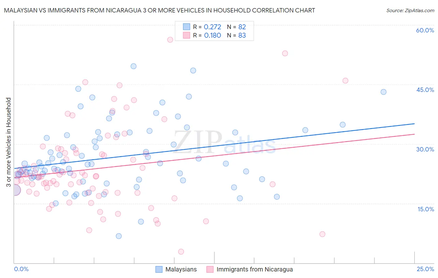Malaysian vs Immigrants from Nicaragua 3 or more Vehicles in Household