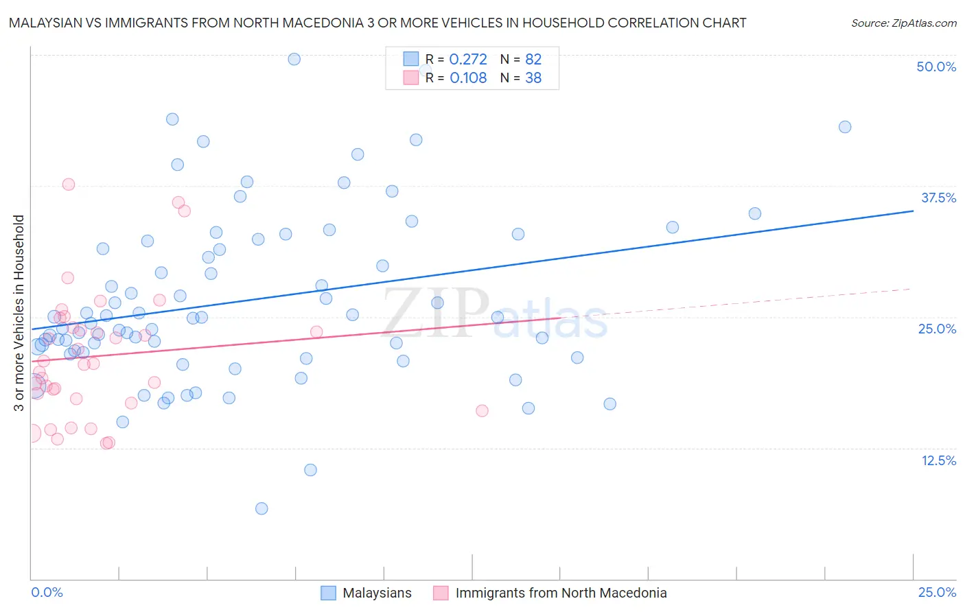Malaysian vs Immigrants from North Macedonia 3 or more Vehicles in Household